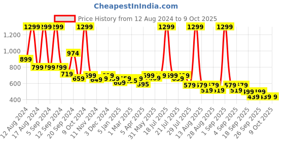 myntra.com Alcis Men Typography Printed Dry Tech T-shirt alcis Price History Graph from 12 Aug 2024 to 8 Oct 2025