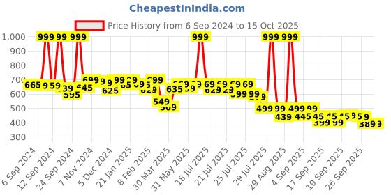 myntra.com Alcis Men Typography Printed Dry Tech T-shirt alcis Price History Graph from 6 Sep 2024 to 15 Oct 2025