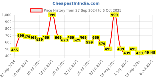 myntra.com Alcis Men Typography Printed Dry Tech T-shirt alcis Price History Graph from 27 Sep 2024 to 4 Oct 2025