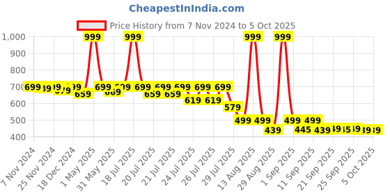 myntra.com Alcis Men Typography Printed Dry Tech T-shirt alcis Price History Graph from 7 Nov 2024 to 4 Oct 2025