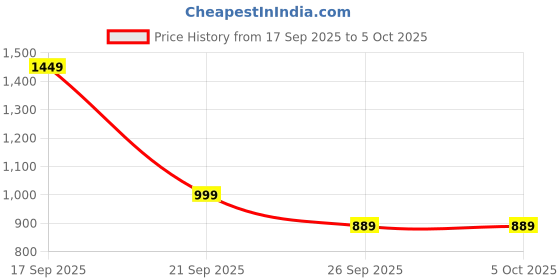 myntra.com Alcis Men Typography Printed Mid-Rise Track Pants alcis Price History Graph from 17 Sep 2025 to 5 Oct 2025