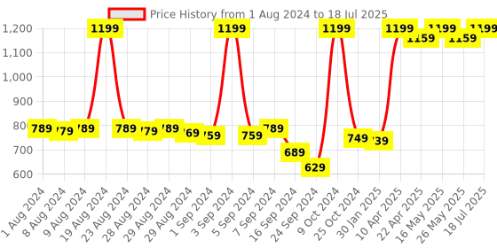 myntra.com Alcis Men Typography Printed Running Joggers alcis Price History Graph from 1 Aug 2024 to 18 Jul 2025