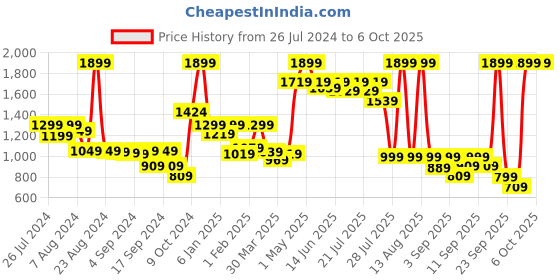 myntra.com Alcis Men Typography Printed Slim Fit Anti-Statix & Drytech+ Sports Track Pants alcis Price History Graph from 26 Jul 2024 to 4 Oct 2025