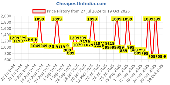 myntra.com Alcis Men Typography Printed Slim Fit Anti-Statix & Drytech+ Sports Track Pants alcis Price History Graph from 27 Jul 2024 to 18 Oct 2025