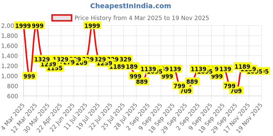 myntra.com Alcis Men Typography Printed Slim Fit Joggers alcis Price History Graph from 4 Mar 2025 to 18 Nov 2025