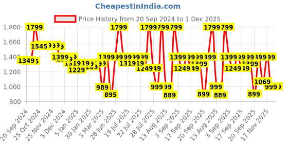 myntra.com Alcis Men Typography Printed Slim Fit Sports Track Pants alcis Price History Graph from 20 Sep 2024 to 30 Nov 2025