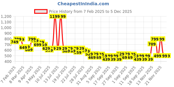 myntra.com Alcis Men Typography Printed Slim Fit T-shirt alcis Price History Graph from 7 Feb 2025 to 4 Dec 2025
