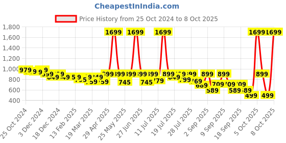 myntra.com Alcis Men Typography Printed Slim Fit Track Pants alcis Price History Graph from 25 Oct 2024 to 8 Oct 2025