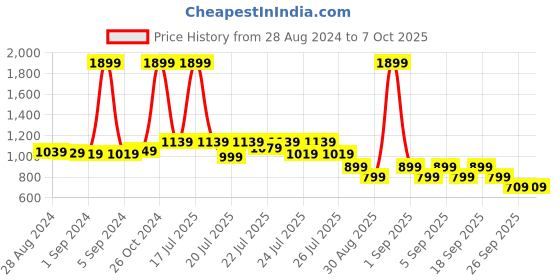 myntra.com Alcis Men Typography Printed Slim Fit Track Pants alcis Price History Graph from 28 Aug 2024 to 7 Oct 2025