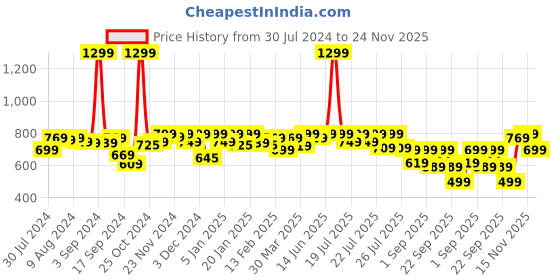 myntra.com Alcis Men Typography Printed Slim Fit Training or Gym Sports Shorts alcis Price History Graph from 30 Jul 2024 to 24 Nov 2025