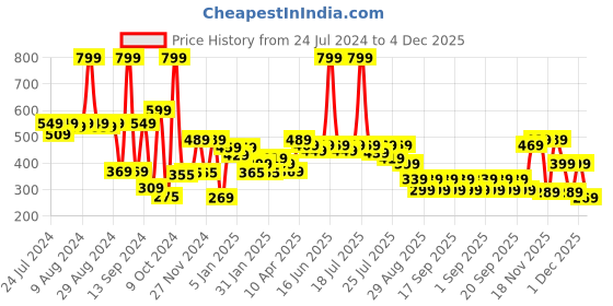 myntra.com Alcis Men Typography Printed Sports T-shirt alcis Price History Graph from 24 Jul 2024 to 4 Dec 2025
