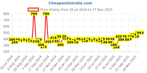 myntra.com Alcis Men Typography Printed Sports T-shirt alcis Price History Graph from 26 Jul 2024 to 24 Nov 2025