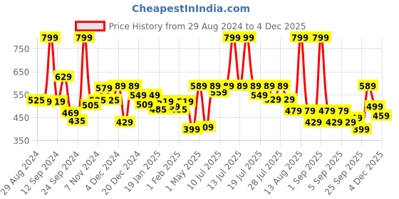 myntra.com Alcis Men Typography Printed Sports T-shirt alcis Price History Graph from 29 Aug 2024 to 4 Dec 2025