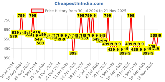 myntra.com Alcis Men Typography Printed Sports T-shirt alcis Price History Graph from 30 Jul 2024 to 21 Nov 2025