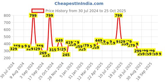 myntra.com Alcis Men Typography Printed Sports T-shirt alcis Price History Graph from 30 Jul 2024 to 25 Oct 2025