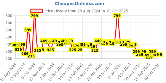 myntra.com Alcis Men Typography Printed Sports T-shirt alcis Price History Graph from 28 Aug 2024 to 4 Oct 2025