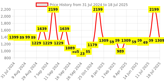 myntra.com Alcis Men Typography Printed Sweatshirt alcis Price History Graph from 31 Jul 2024 to 18 Jul 2025