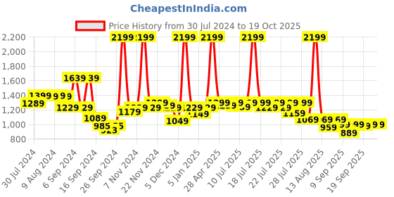 myntra.com Alcis Men Typography Printed Sweatshirt alcis Price History Graph from 30 Jul 2024 to 18 Oct 2025
