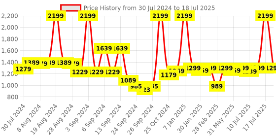 myntra.com Alcis Men Typography Printed Sweatshirt alcis Price History Graph from 30 Jul 2024 to 18 Jul 2025