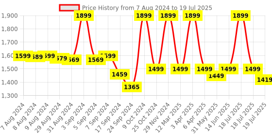 myntra.com Alcis Men Typography Printed Sweatshirt alcis Price History Graph from 7 Aug 2024 to 19 Jul 2025