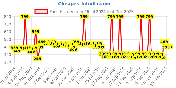 myntra.com Alcis Men Typography Printed T-shirt alcis Price History Graph from 26 Jul 2024 to 4 Dec 2025