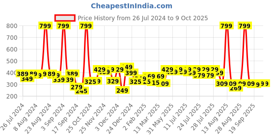myntra.com Alcis Men Typography Printed T-shirt alcis Price History Graph from 26 Jul 2024 to 8 Oct 2025