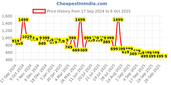 myntra.com Alcis Men Typography Printed T-shirt alcis Price History Graph from 17 Sep 2024 to 4 Oct 2025