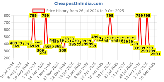myntra.com Alcis Men Typography Printed T-shirt alcis Price History Graph from 26 Jul 2024 to 9 Oct 2025