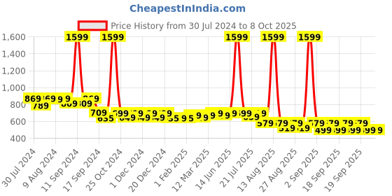 myntra.com Alcis Men Typography Printed T-shirt alcis Price History Graph from 30 Jul 2024 to 8 Oct 2025
