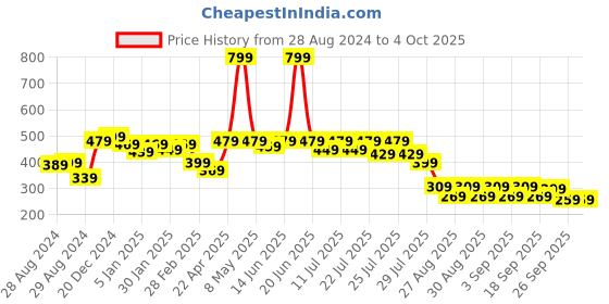 myntra.com Alcis Men Typography Printed T-shirt alcis Price History Graph from 28 Aug 2024 to 4 Oct 2025