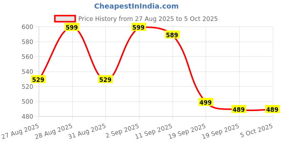 myntra.com Alcis Men Typography Printed T-shirt alcis Price History Graph from 27 Aug 2025 to 4 Oct 2025