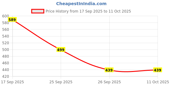 myntra.com Alcis Men Typography Printed T-shirt alcis Price History Graph from 17 Sep 2025 to 11 Oct 2025
