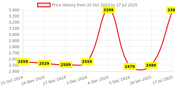 myntra.com Alcis Men Typography Printed Varsity Jacket alcis Price History Graph from 25 Oct 2024 to 17 Jul 2025