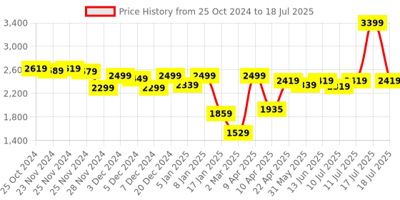 myntra.com Alcis Men Typography Printed Varsity Jacket alcis Price History Graph from 25 Oct 2024 to 18 Jul 2025