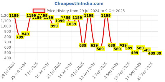 myntra.com Alcis Men Typography Regular Fit Joggers alcis Price History Graph from 29 Jul 2024 to 8 Oct 2025