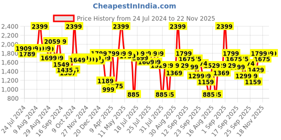 myntra.com Alcis Men Typography Running Sporty Jacket alcis Price History Graph from 24 Jul 2024 to 22 Nov 2025
