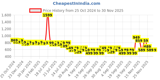 myntra.com Alcis Men Typography Slim Fit Sports Track Pants alcis Price History Graph from 25 Oct 2024 to 30 Nov 2025