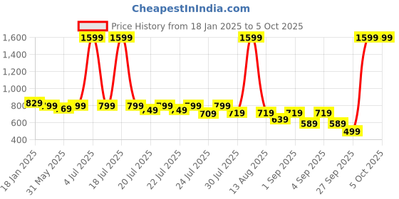 myntra.com Alcis Men Typography Track Pants alcis Price History Graph from 18 Jan 2025 to 4 Oct 2025