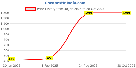 myntra.com Alcis Men White & Grey Striped Slim Fit T-shirt alcis Price History Graph from 30 Jan 2025 to 28 Oct 2025