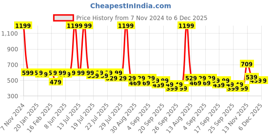 myntra.com Alcis Men White Printed Round Neck T-shirt alcis Price History Graph from 7 Nov 2024 to 6 Dec 2025
