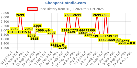 myntra.com Alcis Men White Solid Bomber Jacket alcis Price History Graph from 31 Jul 2024 to 9 Oct 2025