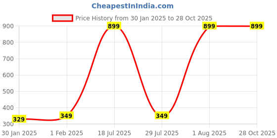myntra.com Alcis Men White Typography Printed Slim Fit T-shirt alcis Price History Graph from 30 Jan 2025 to 28 Oct 2025