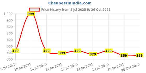 myntra.com Alcis Men White Typography Printed Slim Fit T-shirt alcis Price History Graph from 8 Jul 2025 to 26 Oct 2025