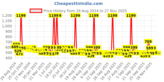 myntra.com Alcis MenSoft-Tech Anti-Static Slim-Fit Athleisure T-Shirt alcis Price History Graph from 29 Aug 2024 to 26 Nov 2025