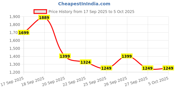 myntra.com Alcis Mock Collar Sweatshirt alcis Price History Graph from 17 Sep 2025 to 4 Oct 2025