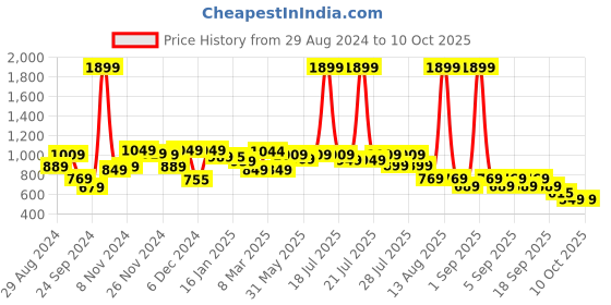 myntra.com Alcis Motion Graphic Printed Sweatshirt alcis Price History Graph from 29 Aug 2024 to 10 Oct 2025