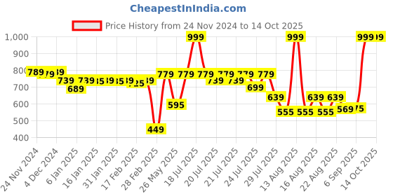 myntra.com Alcis Motion Maven Printed Dry Tech Slim Fit T-shirt alcis Price History Graph from 24 Nov 2024 to 14 Oct 2025