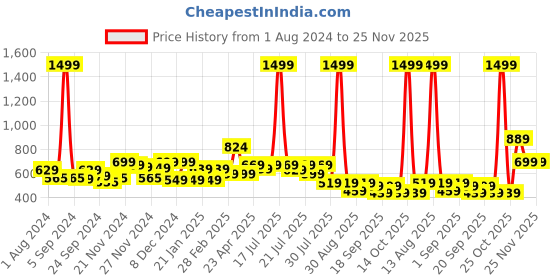 myntra.com Alcis Navy Blue & Teal Blue Colourblocked Non-Wired Removable Padding Workout Bra alcis Price History Graph from 1 Aug 2024 to 25 Nov 2025
