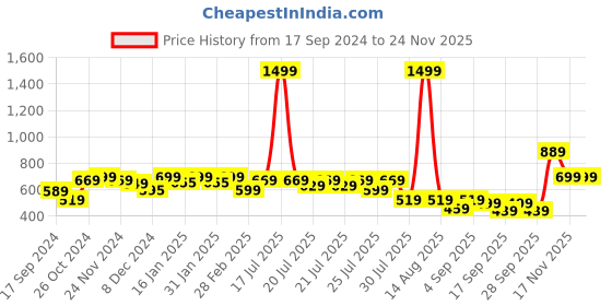myntra.com Alcis Navy Blue Non-Wired Lightly Padded 360 Degree Support Workout Bra ECWBTAW2000311 alcis Price History Graph from 17 Sep 2024 to 24 Nov 2025