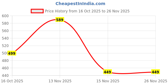 myntra.com Alcis Paneled Up-Front Stitch Crop Top alcis Price History Graph from 16 Oct 2025 to 25 Nov 2025